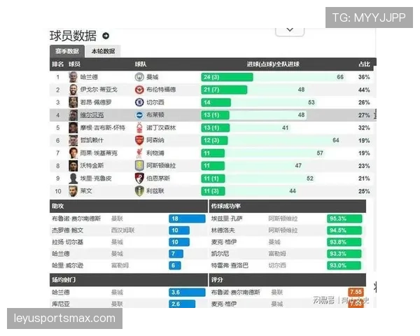 布伦特福德主场表现下滑，近三场比赛防守端持续暴露漏洞